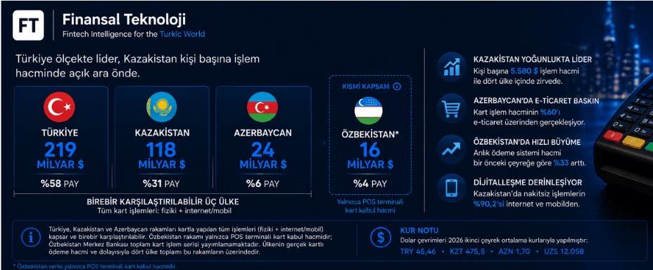 Türk Dünyasında Kartlı Ödemeler 377 Milyar Dolara Ulaştı: Türkiye Ölçekte, Kazakistan Yoğunlukta Lider